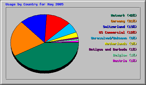 Usage by Country for May 2005