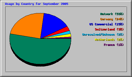 Usage by Country for September 2005