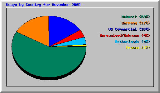 Usage by Country for November 2005