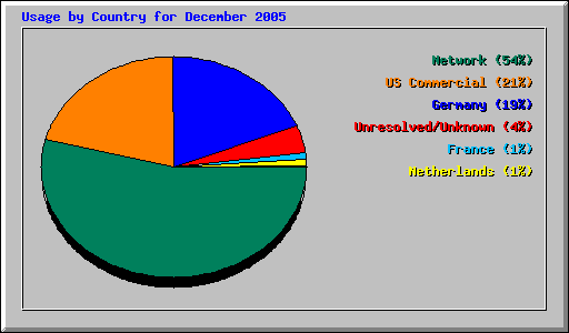 Usage by Country for December 2005