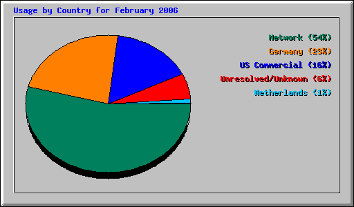 Usage by Country for February 2006