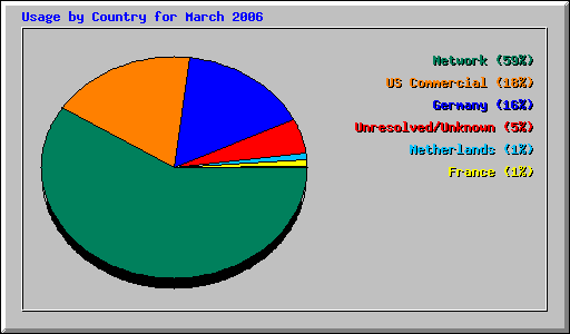 Usage by Country for March 2006