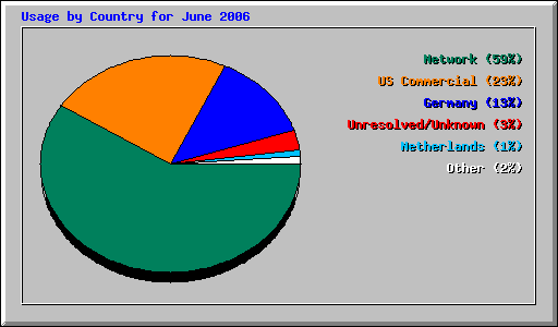 Usage by Country for June 2006