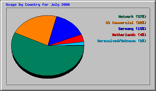 Usage by Country for July 2006