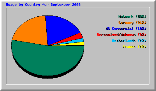 Usage by Country for September 2006