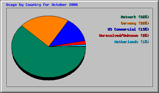 Usage by Country for October 2006