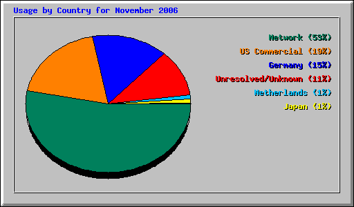 Usage by Country for November 2006