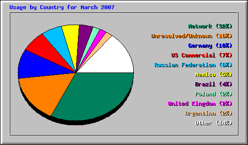 Usage by Country for March 2007