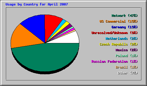 Usage by Country for April 2007