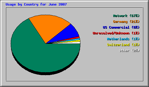 Usage by Country for June 2007