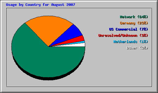 Usage by Country for August 2007