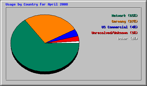 Usage by Country for April 2008