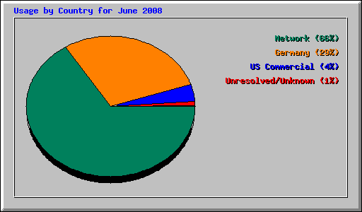 Usage by Country for June 2008