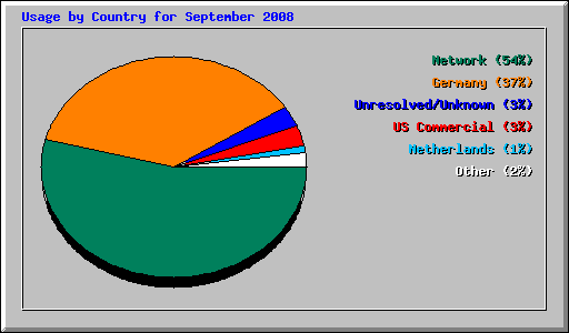 Usage by Country for September 2008