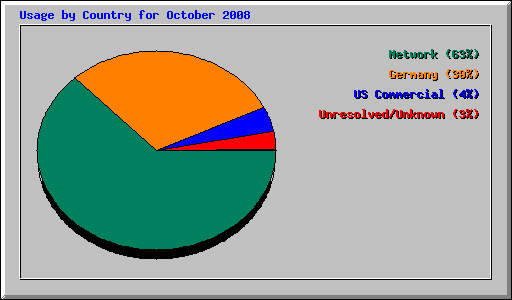 Usage by Country for October 2008