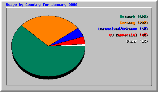 Usage by Country for January 2009