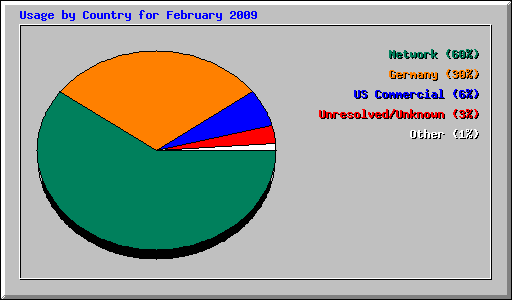 Usage by Country for February 2009