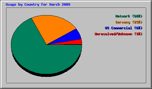 Usage by Country for March 2009