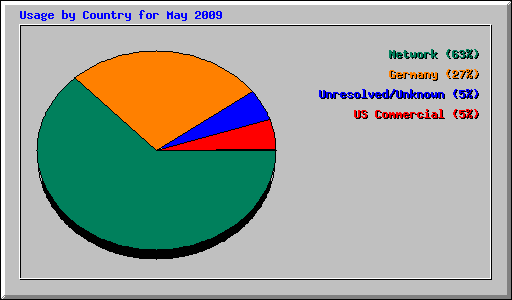 Usage by Country for May 2009
