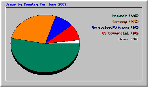 Usage by Country for June 2009