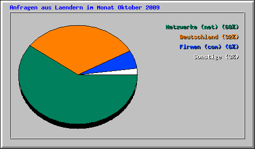 Anfragen aus Laendern im Monat Oktober 2009