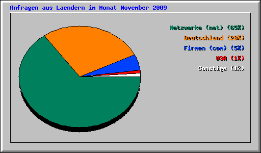 Anfragen aus Laendern im Monat November 2009