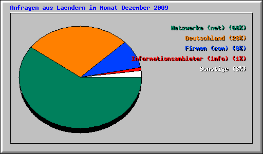 Anfragen aus Laendern im Monat Dezember 2009