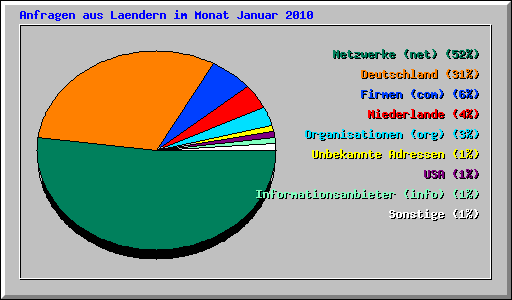 Anfragen aus Laendern im Monat Januar 2010