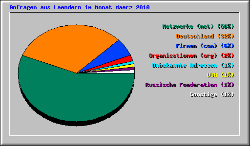 Anfragen aus Laendern im Monat Maerz 2010