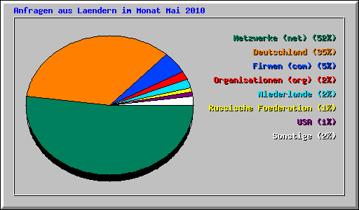 Anfragen aus Laendern im Monat Mai 2010