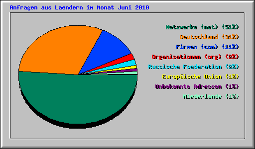 Anfragen aus Laendern im Monat Juni 2010