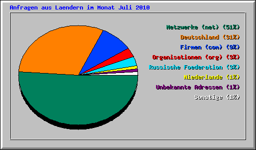 Anfragen aus Laendern im Monat Juli 2010