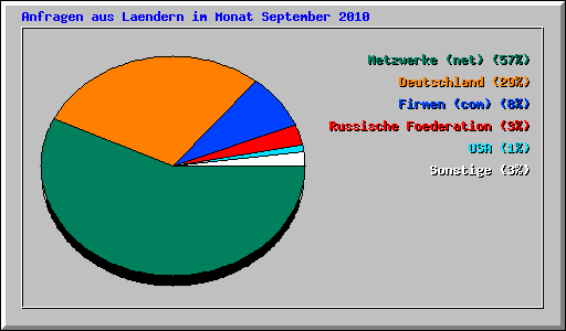 Anfragen aus Laendern im Monat September 2010