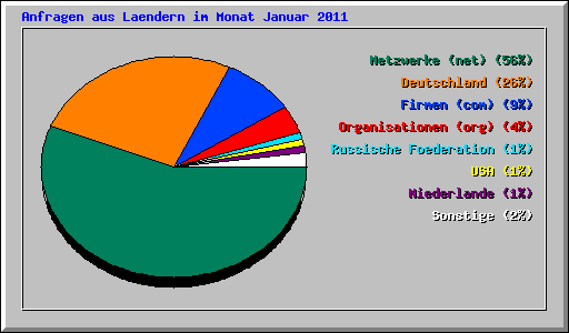 Anfragen aus Laendern im Monat Januar 2011