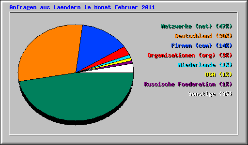 Anfragen aus Laendern im Monat Februar 2011