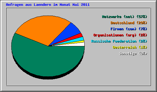 Anfragen aus Laendern im Monat Mai 2011