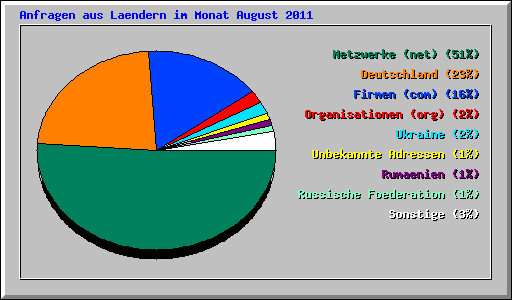Anfragen aus Laendern im Monat August 2011