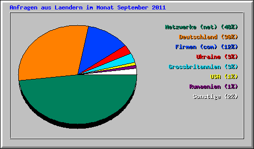 Anfragen aus Laendern im Monat September 2011