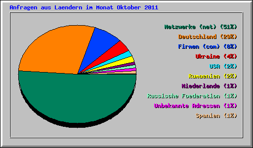 Anfragen aus Laendern im Monat Oktober 2011