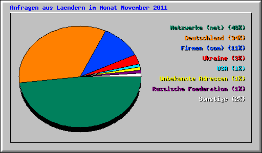 Anfragen aus Laendern im Monat November 2011