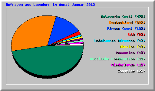 Anfragen aus Laendern im Monat Januar 2012