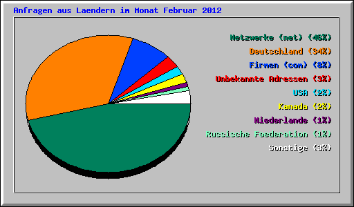 Anfragen aus Laendern im Monat Februar 2012