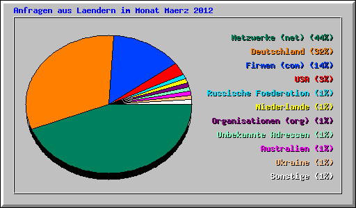 Anfragen aus Laendern im Monat Maerz 2012