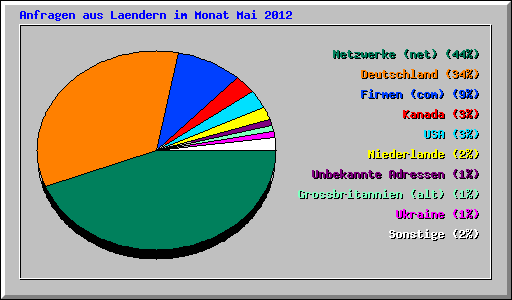 Anfragen aus Laendern im Monat Mai 2012