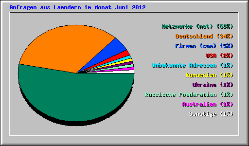 Anfragen aus Laendern im Monat Juni 2012