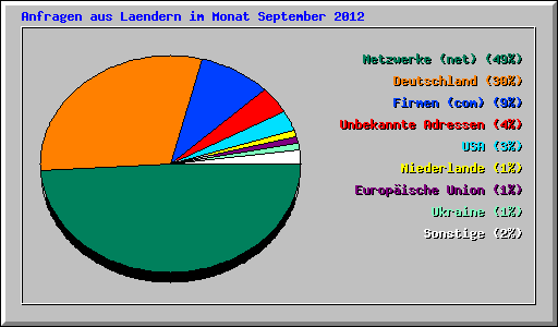 Anfragen aus Laendern im Monat September 2012