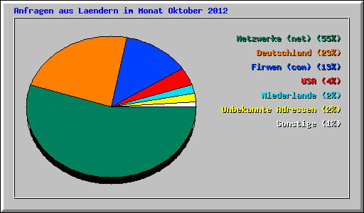 Anfragen aus Laendern im Monat Oktober 2012