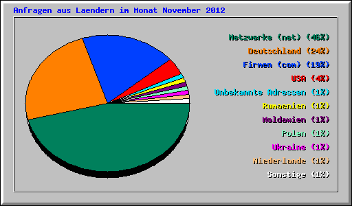 Anfragen aus Laendern im Monat November 2012