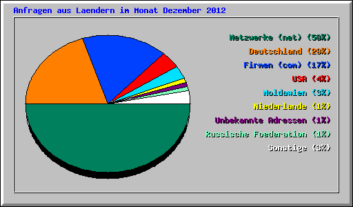 Anfragen aus Laendern im Monat Dezember 2012