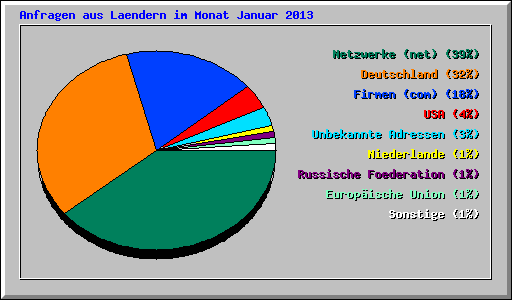 Anfragen aus Laendern im Monat Januar 2013